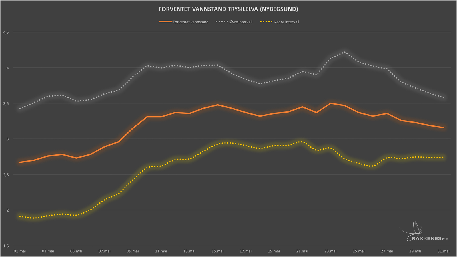 Vannstand og Temperatur for Trysilelva